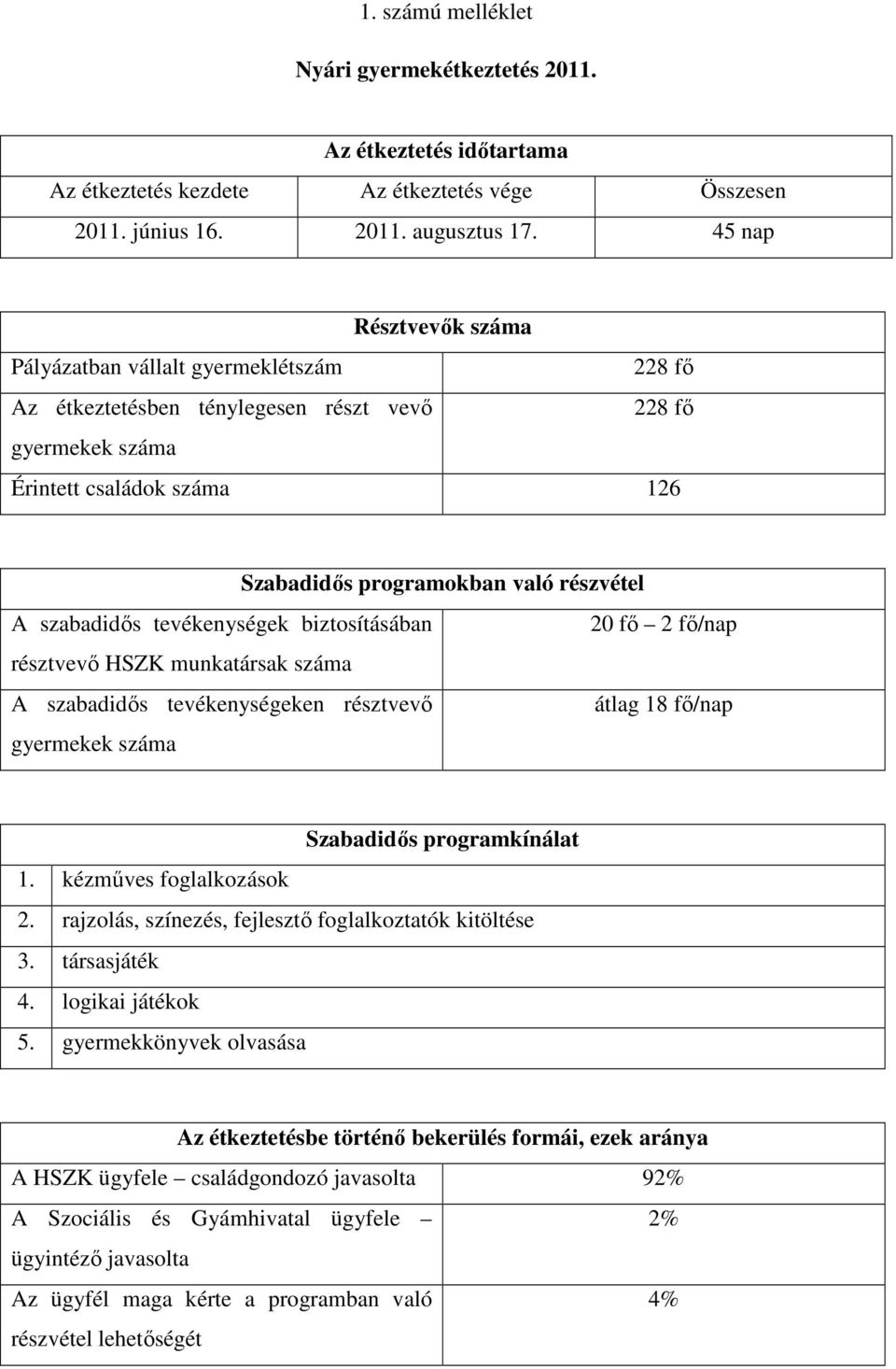 szabadidıs tevékenységek biztosításában 20 fı 2 fı/nap résztvevı HSZK munkatársak száma A szabadidıs tevékenységeken résztvevı átlag 18 fı/nap gyermekek száma Szabadidıs programkínálat 1.