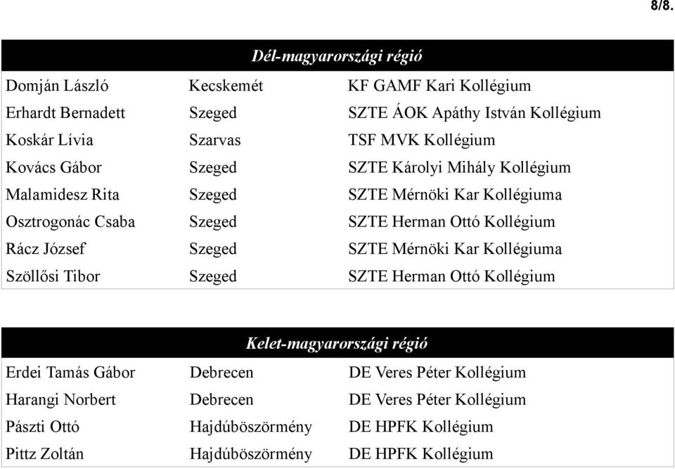 Kollégium Rácz József Szeged SZTE Mérnöki Kar Kollégiuma Szöllősi Tibor Szeged SZTE Herman Ottó Kollégium Kelet-magyarországi régió Erdei Tamás Gábor Debrecen