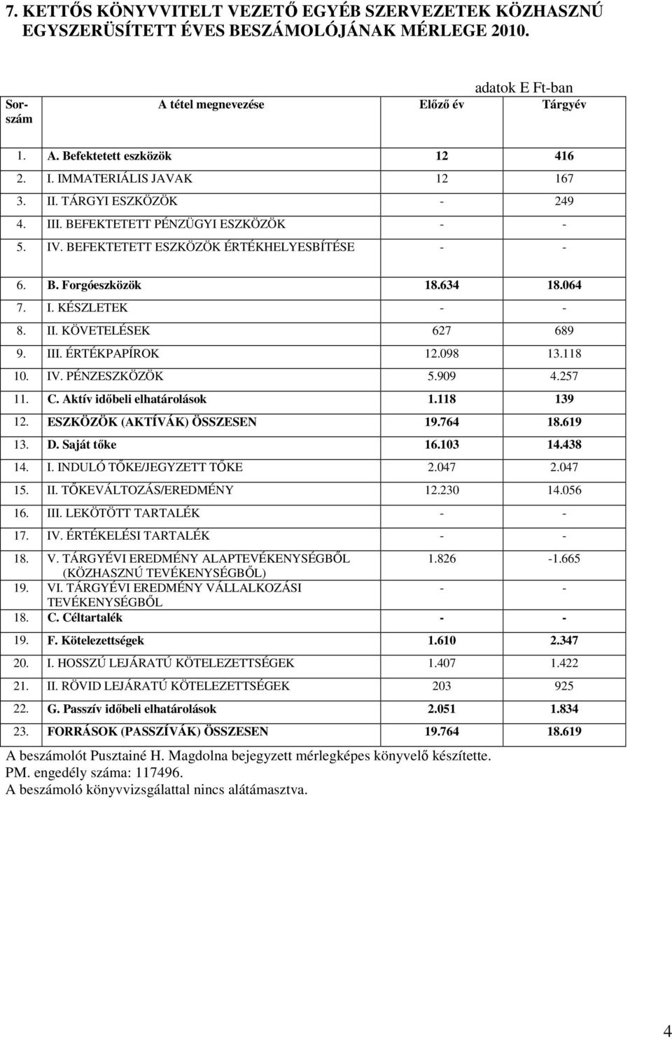 II. KÖVETELÉSEK 627 689 9. III. ÉRTÉKPAPÍROK 12.098 13.118 10. IV. PÉNZESZKÖZÖK 5.909 4.257 11. C. Aktív idıbeli elhatárolások 1.118 139 12. ESZKÖZÖK (AKTÍVÁK) ÖSSZESEN 19.764 18.619 13. D.