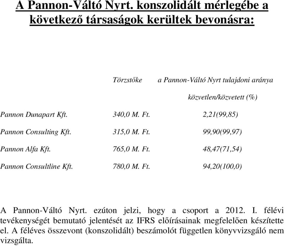 Dunapart Kft. 340,0 M. Ft. 2,21(99,85) Pannon Consulting Kft. 315,0 M. Ft. 99,90(99,97) Pannon Alfa Kft. 765,0 M. Ft. 48,47(71,54) Pannon Consultline Kft.