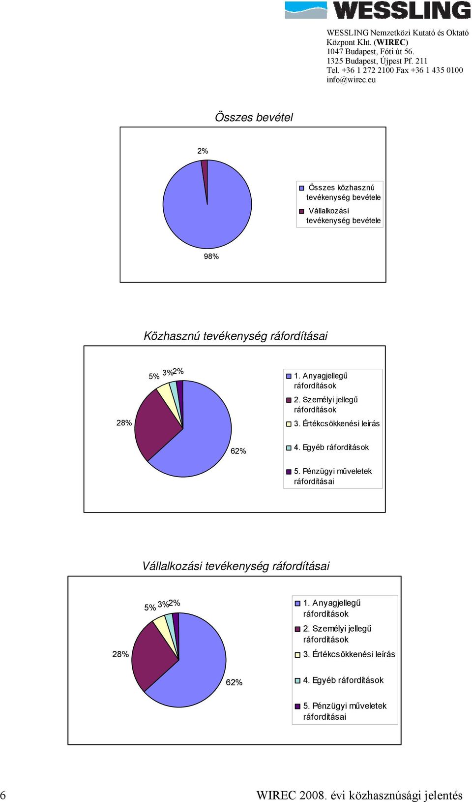 Pénzügyi műveletek ráfordításai Vállalkozási tevékenység ráfordításai 28%  Pénzügyi műveletek ráfordításai 6 WIREC 2008.