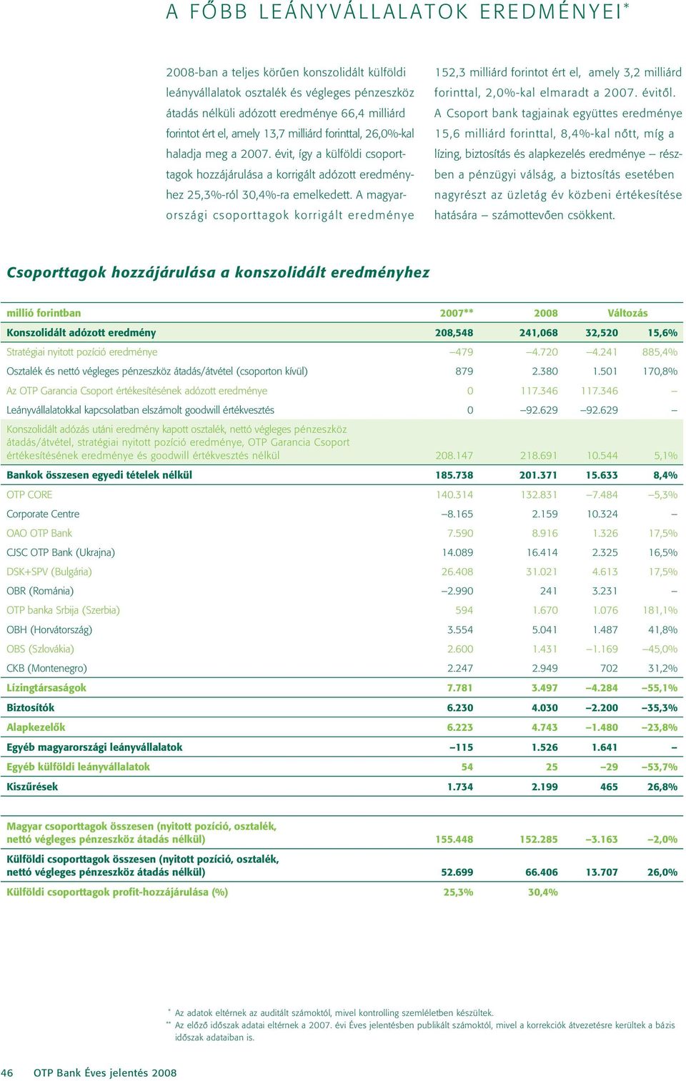 A magyarországi csoporttagok korrigált ered ménye 152,3 milliárd forintot ért el, amely 3,2 milliárd forinttal, 2,0%-kal elmaradt a 2007. évitôl.