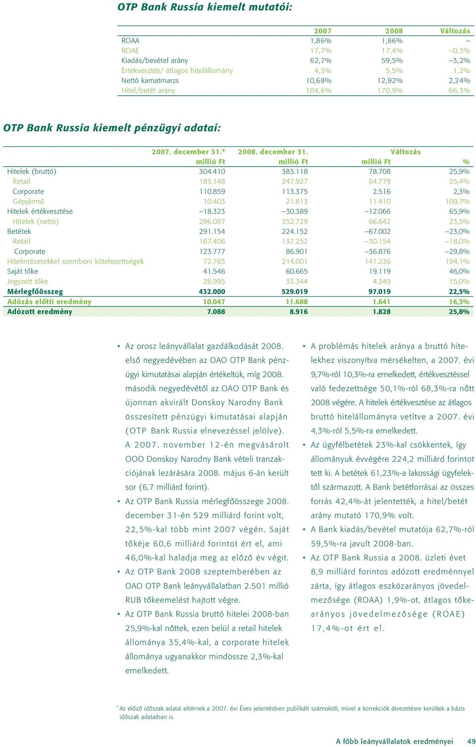 410 383.118 78.708 25,9% Retail 183.148 247.927 64.779 35,4% Corporate 110.859 113.375 2.516 2,3% Gépjármû 10.403 21.813 11.410 109,7% Hitelek értékvesztése 18.323 30.389 12.