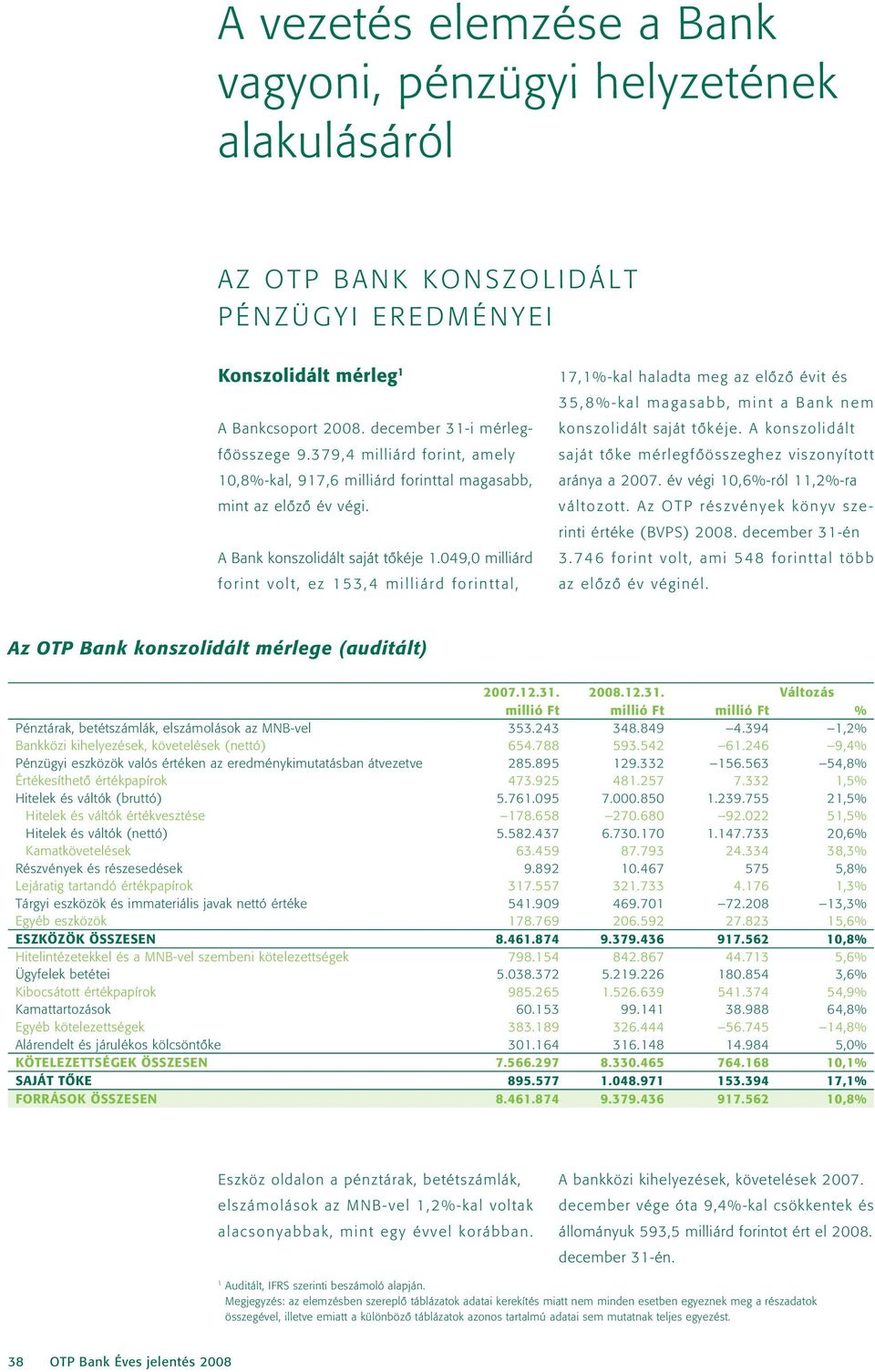 049,0 milliárd forint volt, ez 153,4 milliárd forinttal, 17,1%-kal haladta meg az elôzô évit és 35,8%-kal magasabb, mint a Bank nem kon szo lidált saját tôkéje.