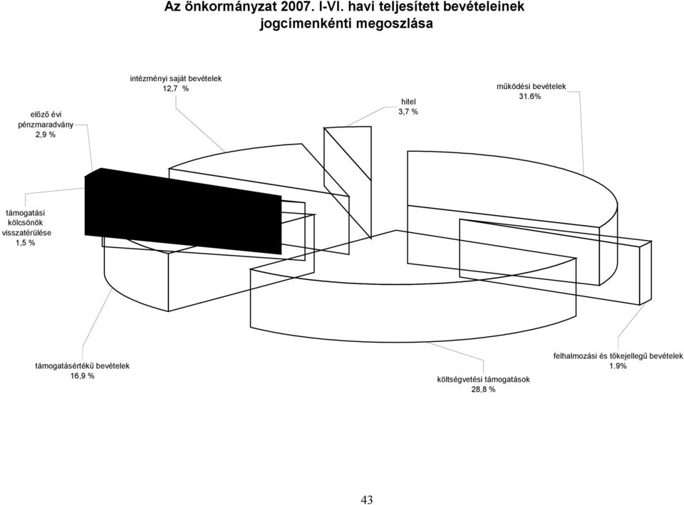 intézményi saját bevételek 12,7 % hitel 3,7 % működési bevételek 31.