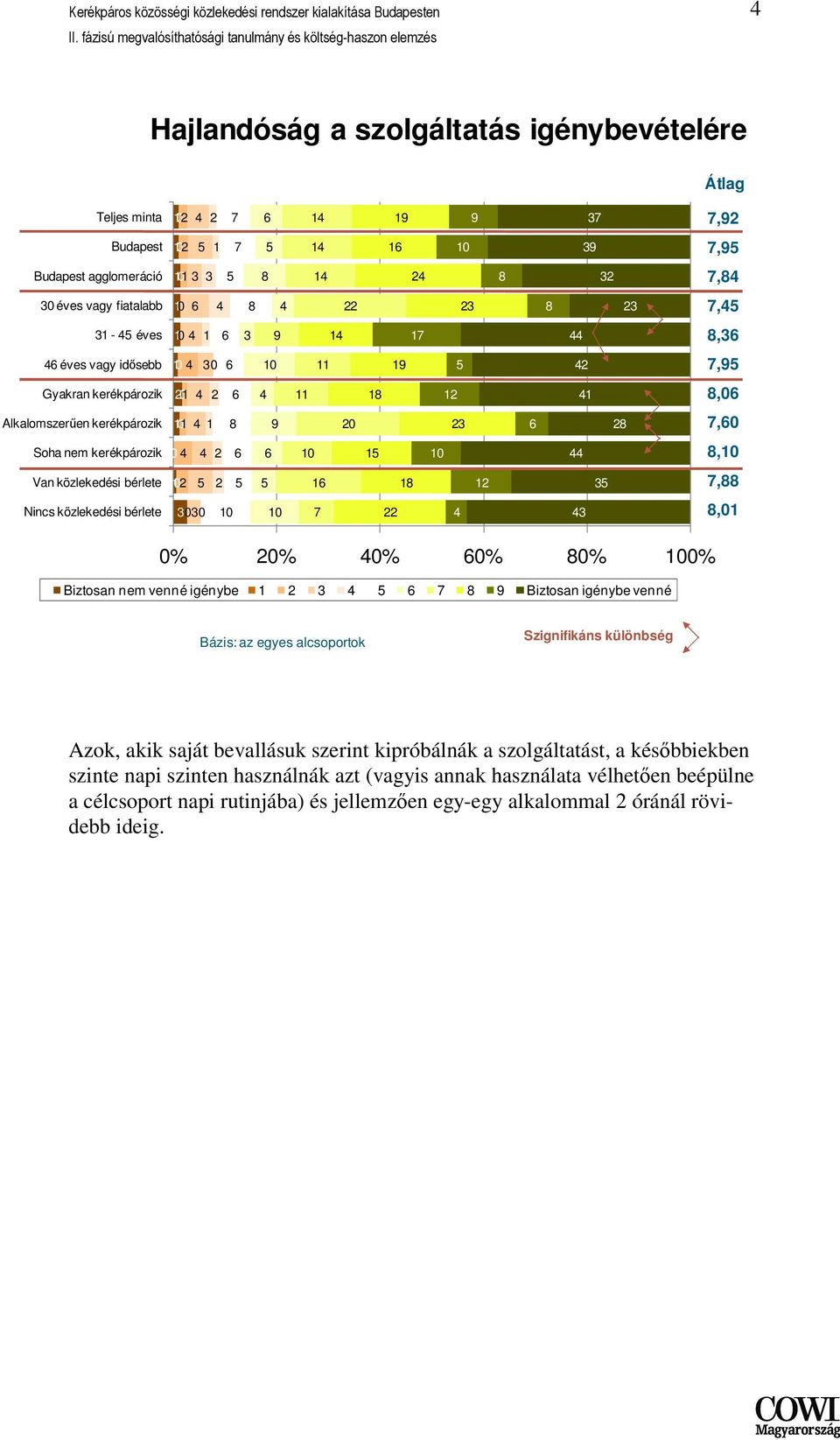 nem venné igénybe 3 Biztosan igénybe venné Szignifikáns különbség Azok, akik saját bevallásuk szerint kipróbálnák a szolgáltatást, a késıbbiekben szinte