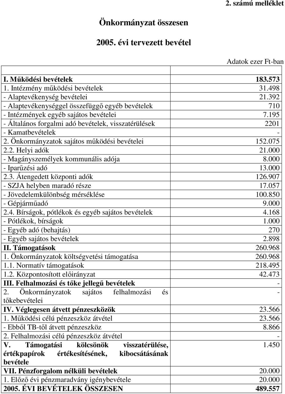 Önkormányzatok sajátos mőködési bevételei 152.075 2.2. Helyi adók 21.000 - Magányszemélyek kommunális adója 8.000 - Iparőzési adó 13.000 2.3. Átengedett központi adók 126.