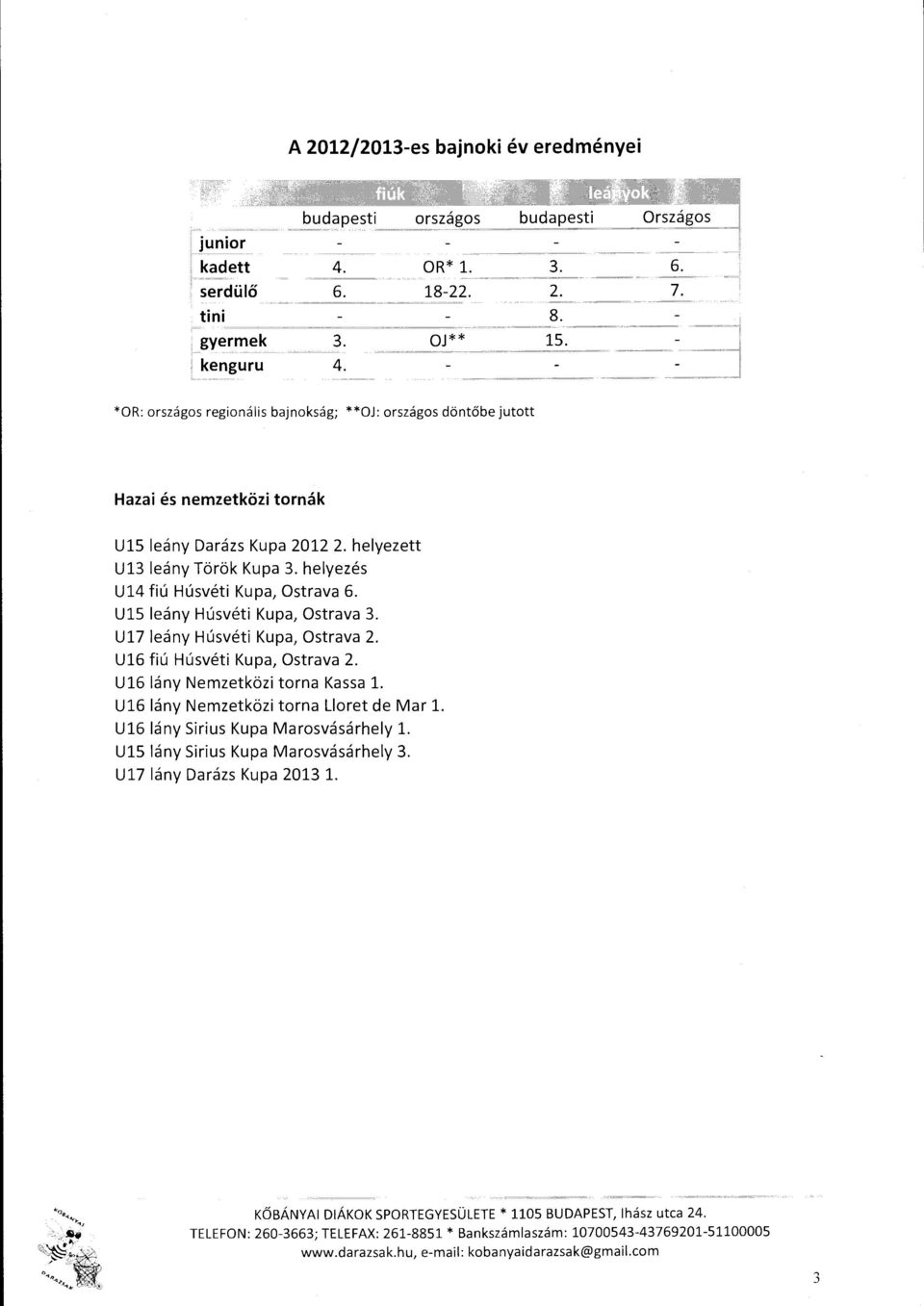 U15 leány Húsvéti Kupa, Ostrava 3. U17 leány Húsvéti Kupa, Ostrava 2. U16 fiú Húsvéti Kupa, Ostrava 2. U16 lány Nemzetközi torna Kassa 1. U16 lány Nemzetközi torna Lloret de Mar 1.