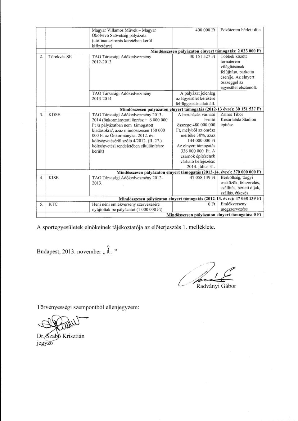 TAO Társasági Adókedvezmény A pályázat jelenleg 2013-2014 az Egyesület kérésére felfüggesztés alatt áll. Mindösszesen pályázaton elnyert támogatás (2012-13 évre): 30 151 527 Ft 3.