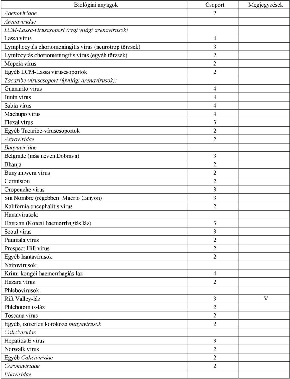 Flexal vírus 3 Egyéb Tacaribe-víruscsoportok 2 Astroviridae 2 Bunyaviridae Belgrade (más néven Dobrava) 3 Bhanja 2 Bunyamwera vírus 2 Germiston 2 Oropouche vírus 3 Sin Nombre (régebben: Muerto