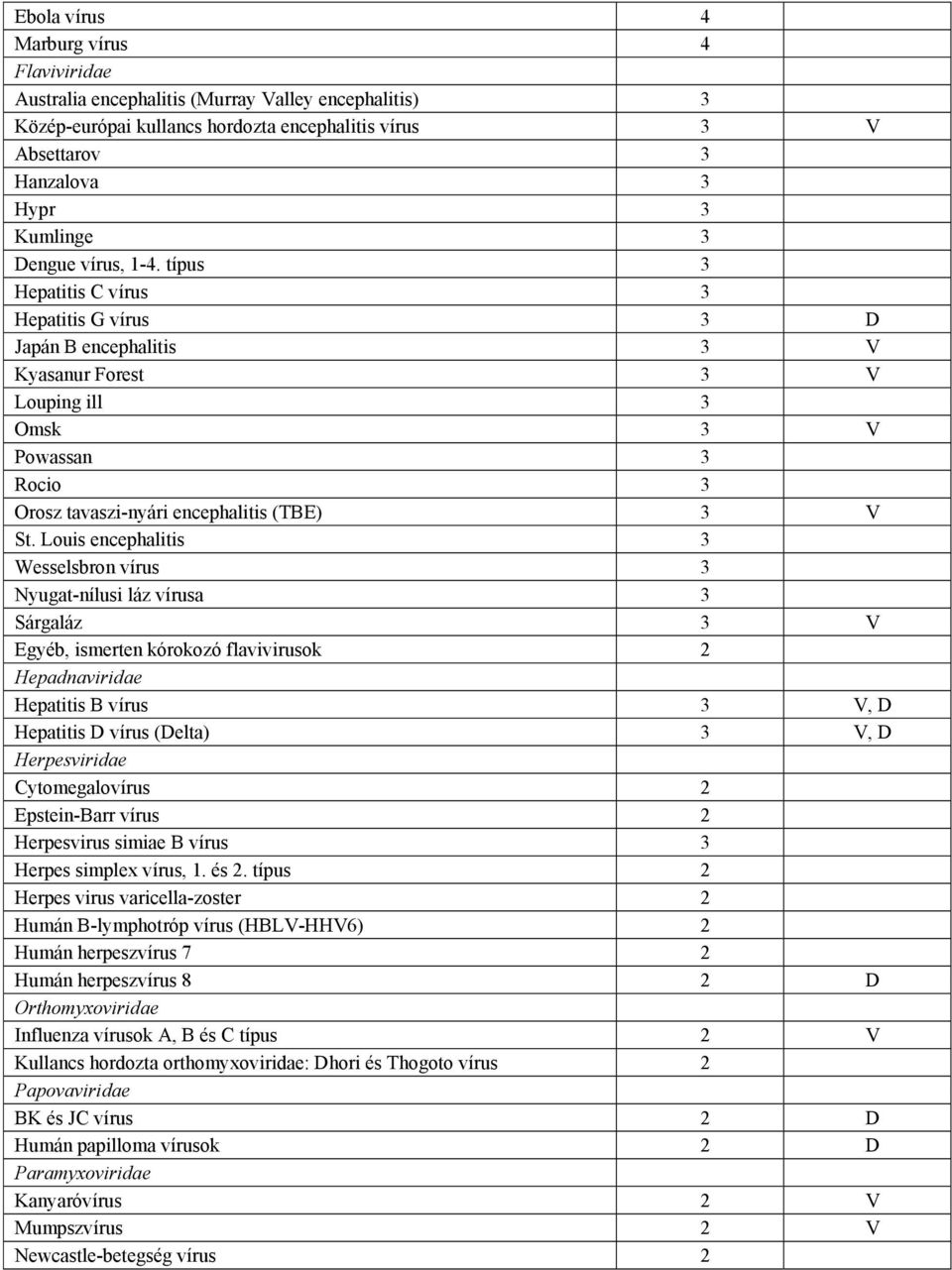 típus 3 Hepatitis C vírus 3 Hepatitis G vírus 3 D Japán B encephalitis 3 V Kyasanur Forest 3 V Louping ill 3 Omsk 3 V Powassan 3 Rocio 3 Orosz tavaszi-nyári encephalitis (TBE) 3 V St.