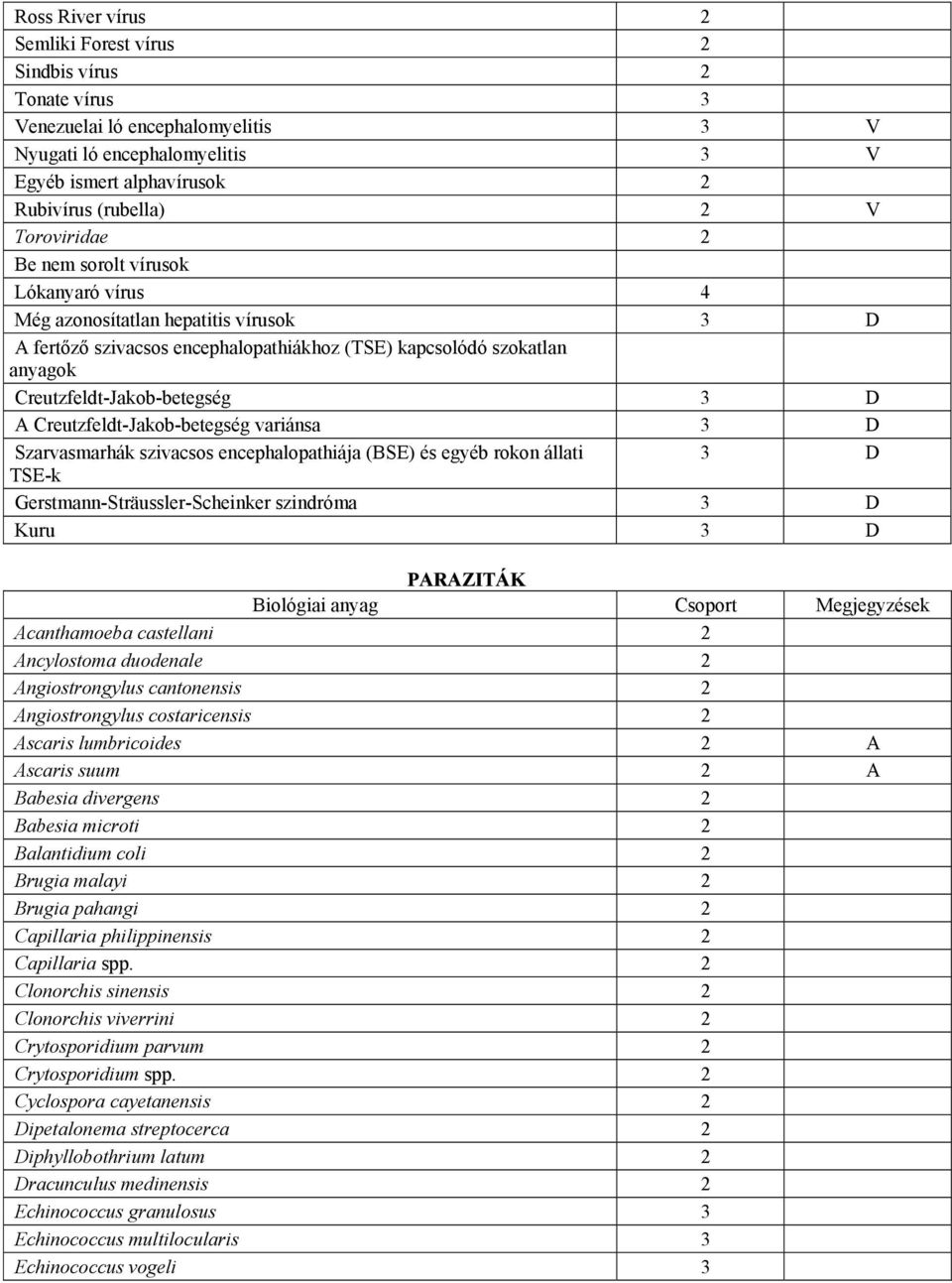 A Creutzfeldt-Jakob-betegség variánsa 3 D Szarvasmarhák szivacsos encephalopathiája (BSE) és egyéb rokon állati 3 D TSE-k Gerstmann-Sträussler-Scheinker szindróma 3 D Kuru 3 D PARAZITÁK Biológiai
