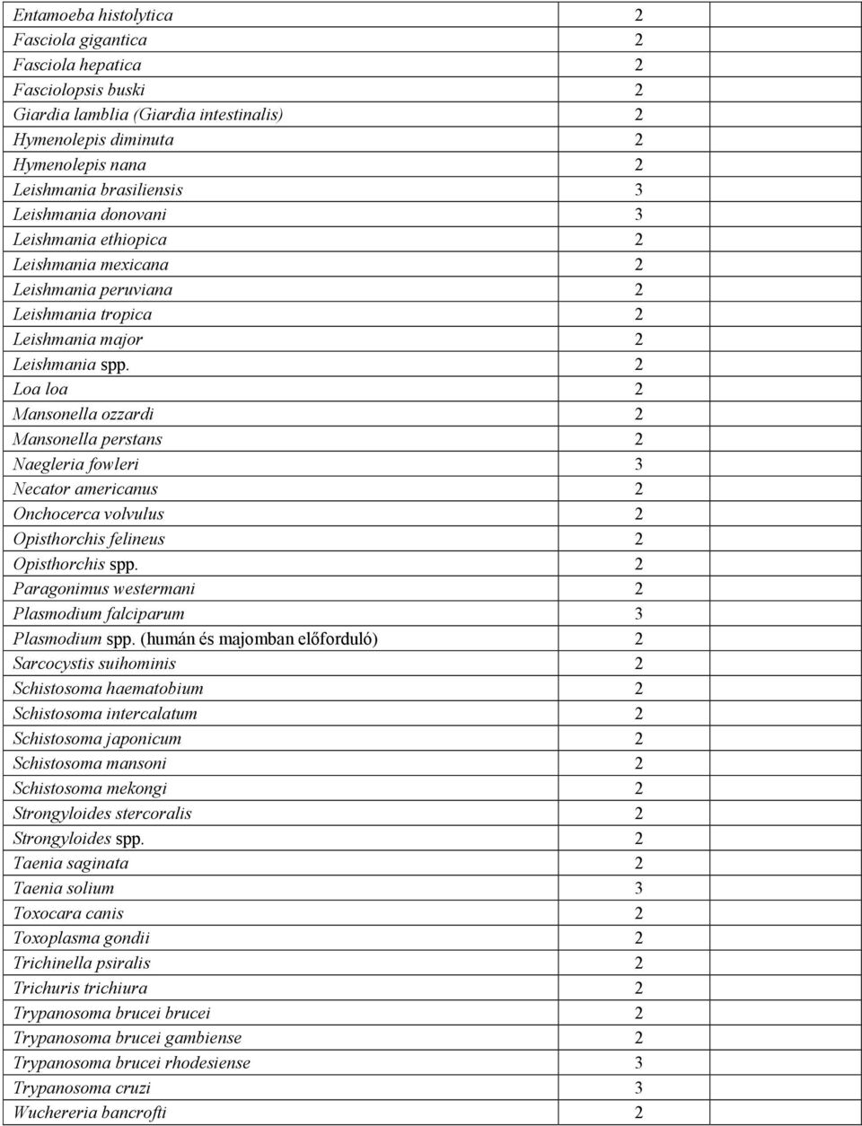 2 Loa loa 2 Mansonella ozzardi 2 Mansonella perstans 2 Naegleria fowleri 3 Necator americanus 2 Onchocerca volvulus 2 Opisthorchis felineus 2 Opisthorchis spp.