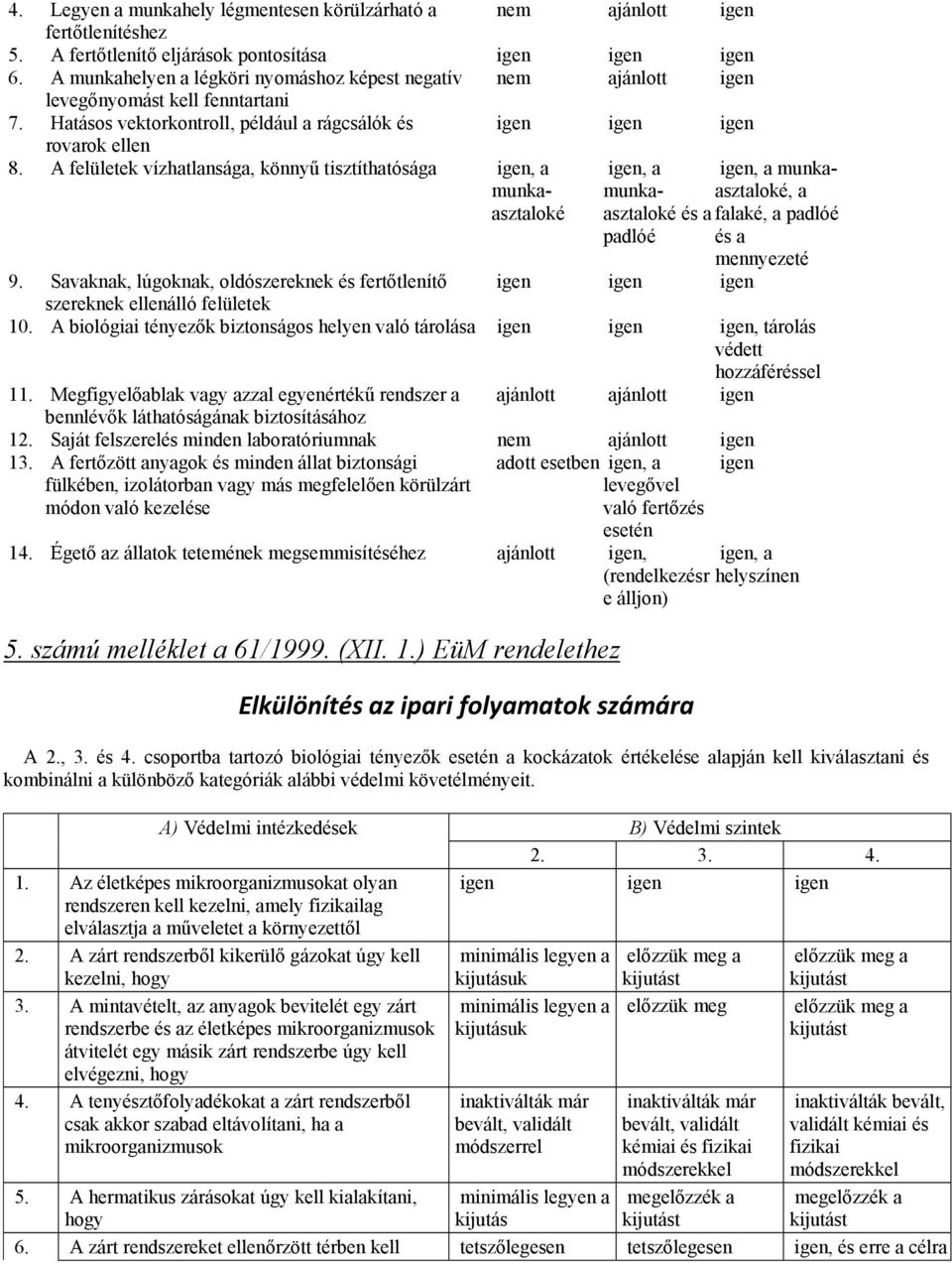 A felületek vízhatlansága, könnyű tisztíthatósága igen, a munkaasztalokasztaloké igen, a munka- igen, a munkaasztaloké, a és a falaké, a padlóé padlóé és a mennyezeté 9.