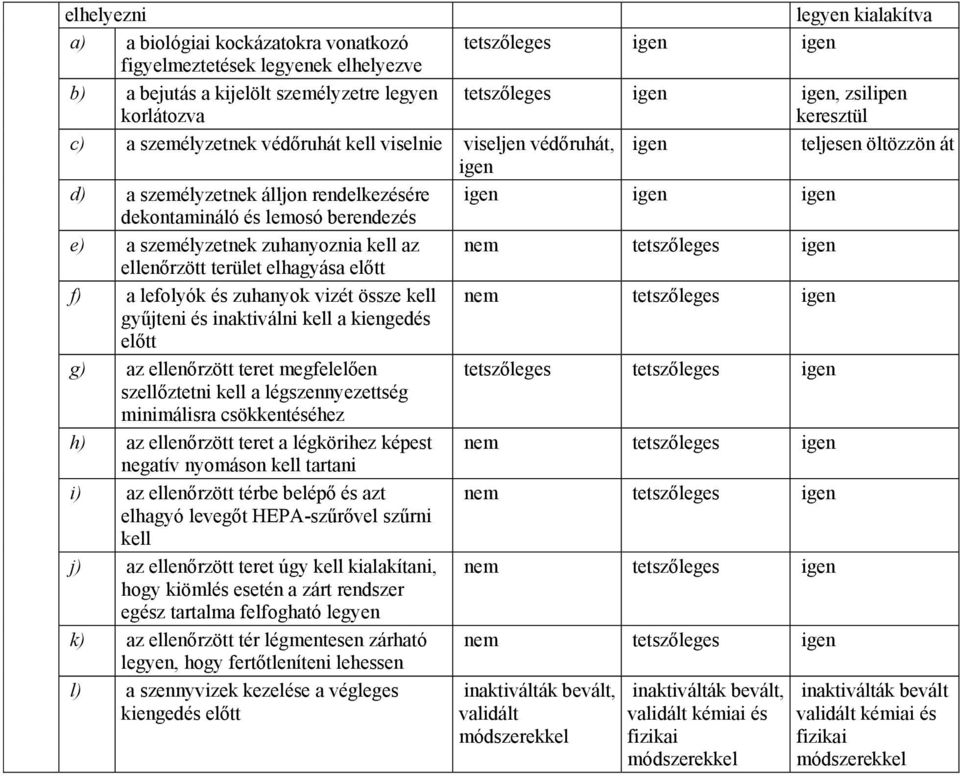 berendezés e) a személyzetnek zuhanyoznia kell az nem tetszőleges igen ellenőrzött terület elhagyása előtt f) a lefolyók és zuhanyok vizét össze kell nem tetszőleges igen gyűjteni és inaktiválni kell