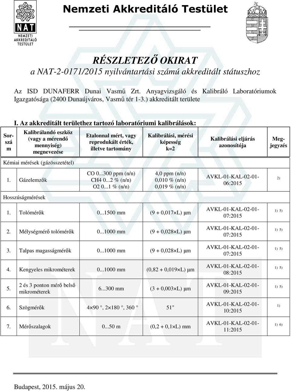 Az akkreditált területhez tartozó laboratóriui kalibrálások: (vagy a érendő ennyiség) egnevezése Kéiai érések (gázösszetétel) Etalonnal ért, vagy Gázelezők CO 0...300 pp (n/n) CH4 0...2 % (n/n) O2 0.