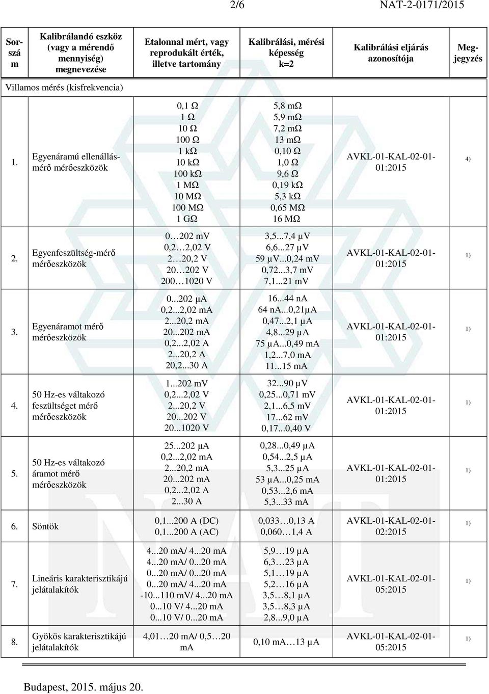 Egyenáraot érő 0...202 µa 2...20,2 A 20...202 A 2...20,2 A 20,2...30 A 16...44 na 64 na...0,21µa 0,47...2,1 µa 4,8...29 µa 75 µa...0,49 A 1,2...7,0 A 1..15 A 4. feszültséget érő..202 V 0,2...2,02 V 2.