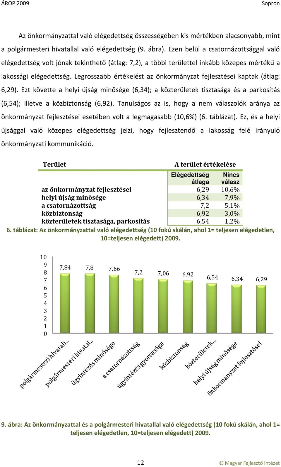 Legrosszabb értékelést az önkormányzat fejlesztései kaptak (átlag: 6,29). Ezt követte a helyi újság minősége (6,34); a közterületek tisztasága és a parkosítás (6,54); illetve a közbiztonság (6,92).