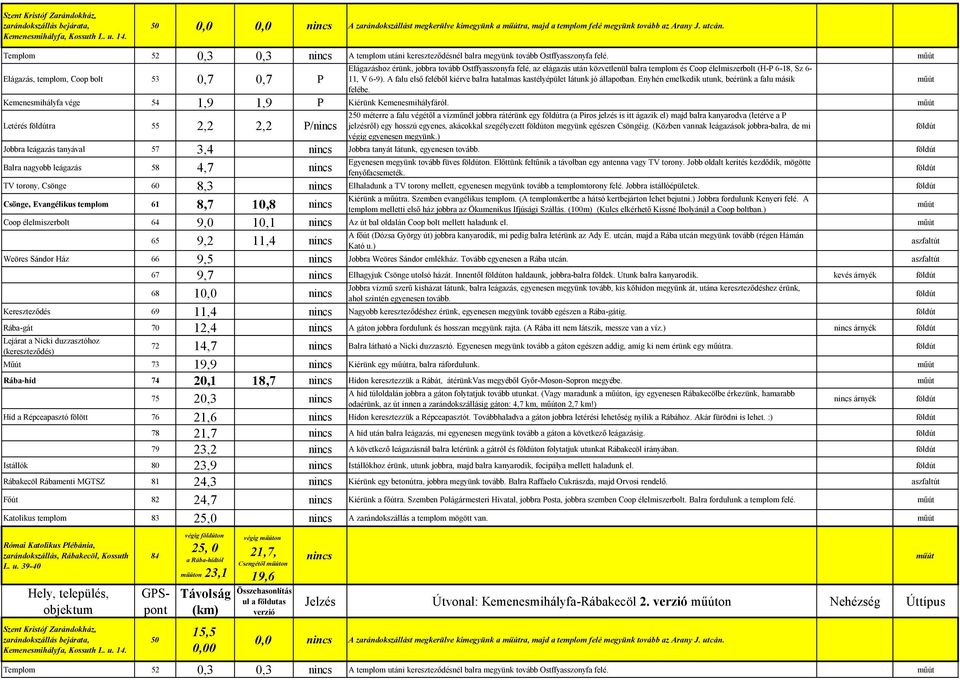 Elágazás, templom, Coop bolt 53 0,7 0,7 P Elágazáshoz érünk, jobbra tovább Ostffyasszonyfa felé, az elágazás után közvetlenül balra templom és Coop élelmiszerbolt (H-P 6-18, Sz 6-11, V 6-9).