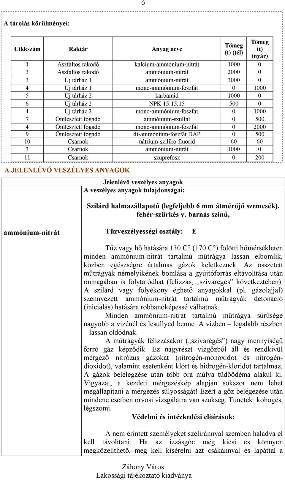 ammónium-szulfát 0 500 4 Ömlesztett fogadó mono-ammónium-foszfát 0 2000 9 Ömlesztett fogadó di-ammónium-foszfát DAP 0 500 10 Csarnok nátrium-sziliko-fluorid 60 60 3 Csarnok ammónium-nitrát 1000 0 11