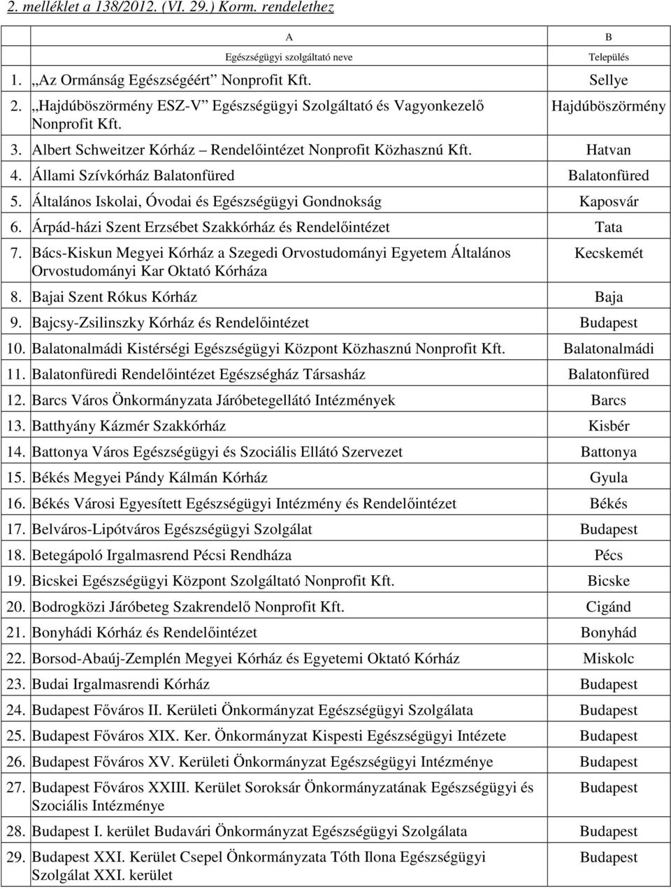 Állami Szívkórház Balatonfüred Balatonfüred 5. Általános Iskolai, Óvodai és Egészségügyi Gondnokság Kaposvár 6. Árpád-házi Szent Erzsébet Szakkórház és Rendelıintézet Tata 7.