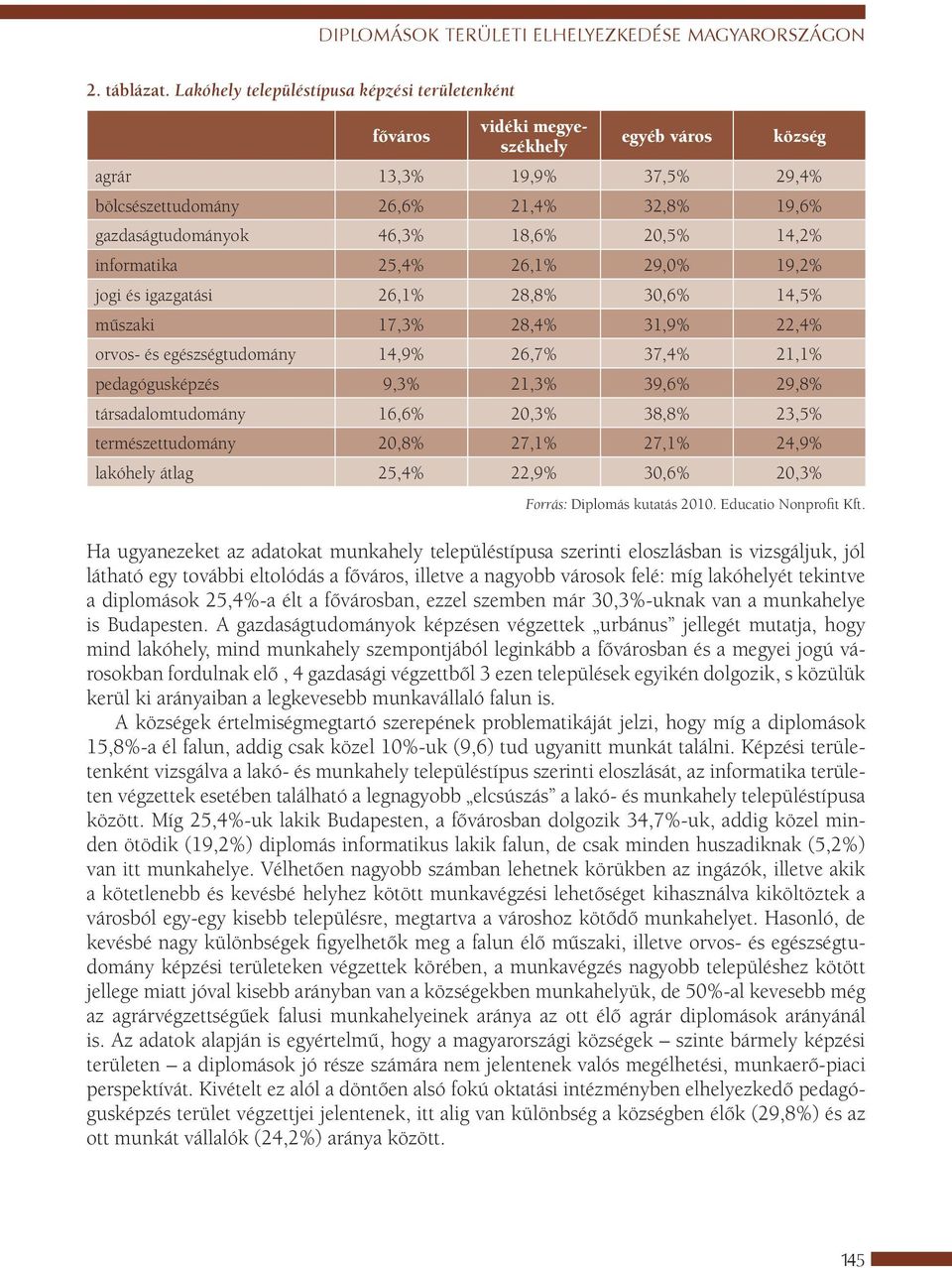 20,5% 14,2% informatika 25,4% 26,1% 29,0% 19,2% jogi és igazgatási 26,1% 28,8% 30,6% 14,5% műszaki 17,3% 28,4% 31,9% 22,4% orvos- és egészségtudomány 14,9% 26,7% 37,4% 21,1% pedagógusképzés 9,3%