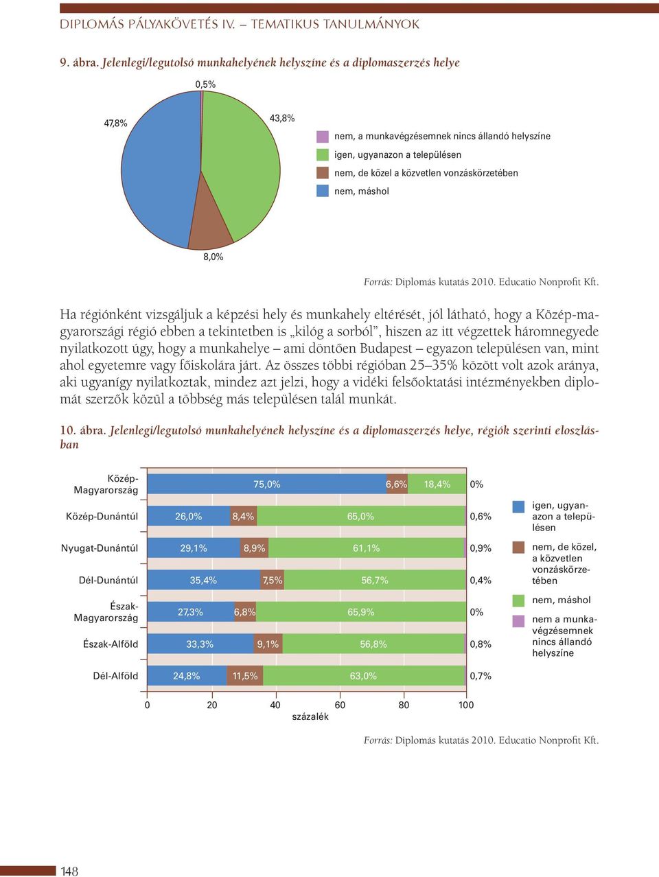 vonzáskörzetében nem, máshol 8,0% Forrás: Diplomás kutatás 2010. Educatio Nonprofit Kft.