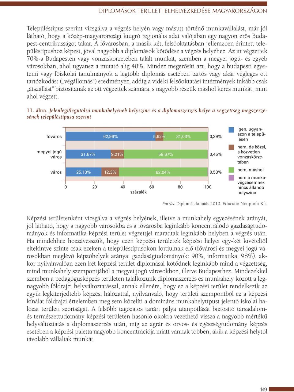 A fővárosban, a másik két, felsőoktatásban jellemzően érintett településtípushoz képest, jóval nagyobb a diplomások kötődése a végzés helyéhez.