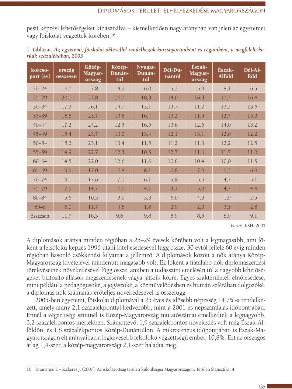 Dunántúl Dél-Dunántúl Észak- Magyarország Észak- Alföld Dél-Alföld 20 24 6,7 7,8 4,9 6,0 5,3 5,9 8,1 6,5 25 29 20,1 27,8 16,7 18,3 14,0 16,3 17,7 16,4 30 34 17,3 26,1 14,7 13,1 13,7 11,2 13,2 13,6 35