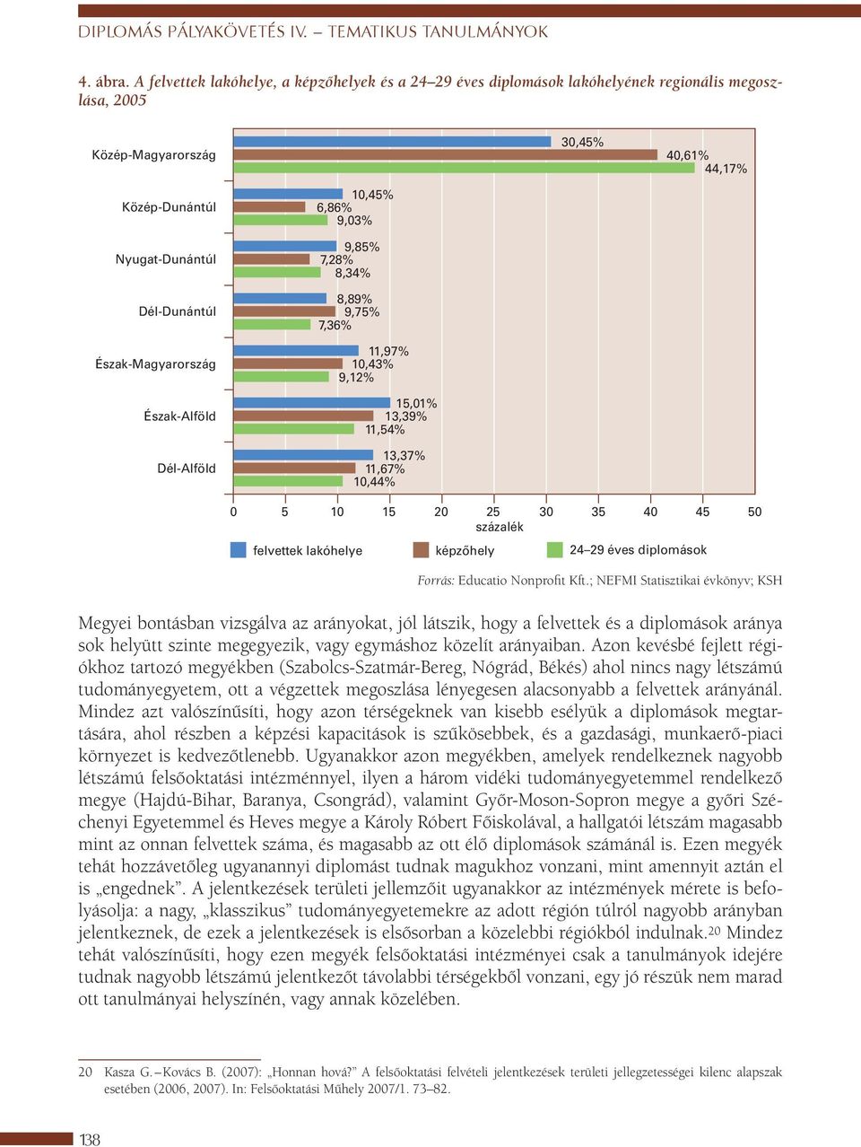 Észak-Magyarország Észak-Alföld Dél-Alföld 10,45% 6,86% 9,03% 9,85% 7,28% 8,34% 8,89% 9,75% 7,36% 11,97% 10,43% 9,12% 15,01% 13,39% 11,54% 13,37% 11,67% 10,44% 0 5 10 15 20 25 30 35 40 45 50 százalék