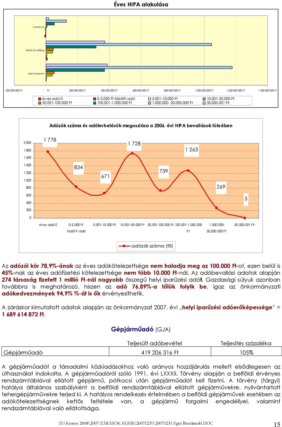 évi HIPA bevallások tükrében 2 000 1 800 1 778 1 728 1 263 1 600 1 400 1 200 1 000 800 834 671 739 269 600 400 5 200 0 éves adó 0 0-5.000 Ft 5.001-10.000 Ft 10.001-50.000 Ft 50.001-100.000 Ft 100.
