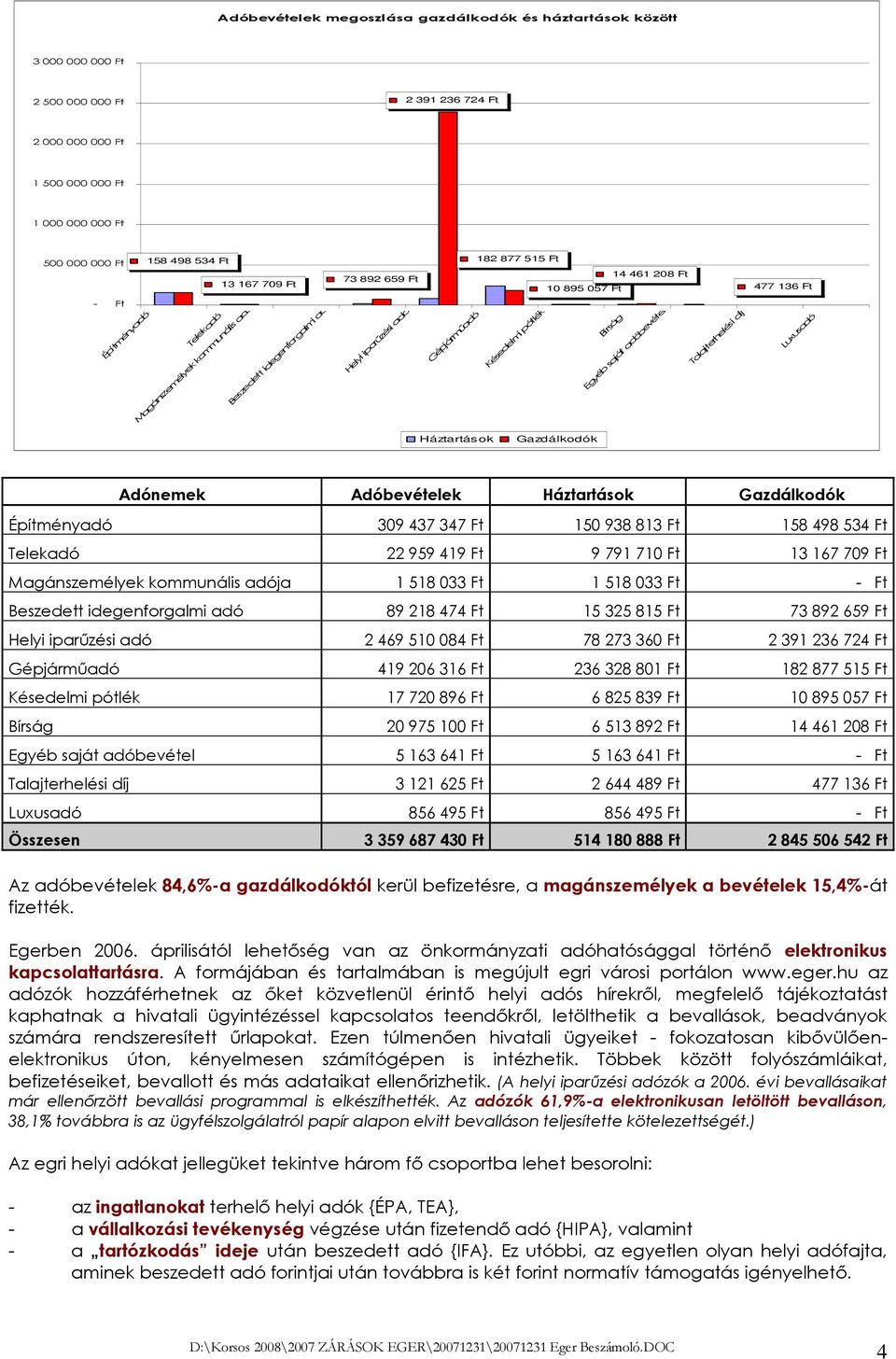 Bírság Egyéb saját adóbevétel Talajterhelési díj 477 136 Ft Luxusadó Háztartások Gazdálkodók Adónemek Adóbevételek Háztartások Gazdálkodók Építményadó 309 437 347 Ft 150 938 813 Ft 158 498 534 Ft