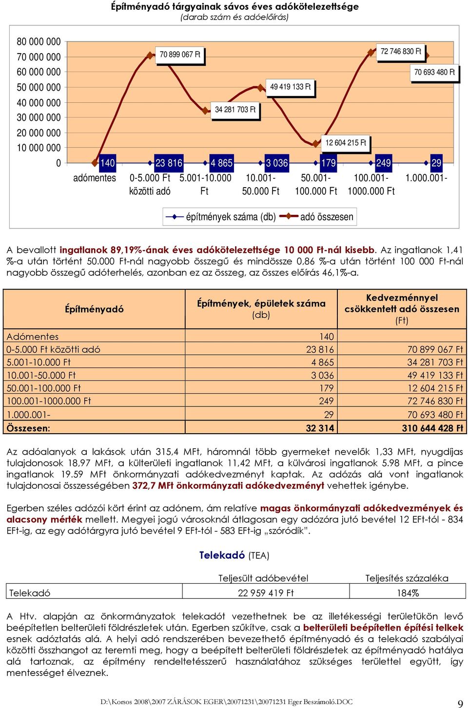 000 Ft építmények száma (db) adó összesen A bevallott ingatlanok 89,19%-ának éves adókötelezettsége 10 000 Ft-nál kisebb. Az ingatlanok 1,41 %-a után történt 50.