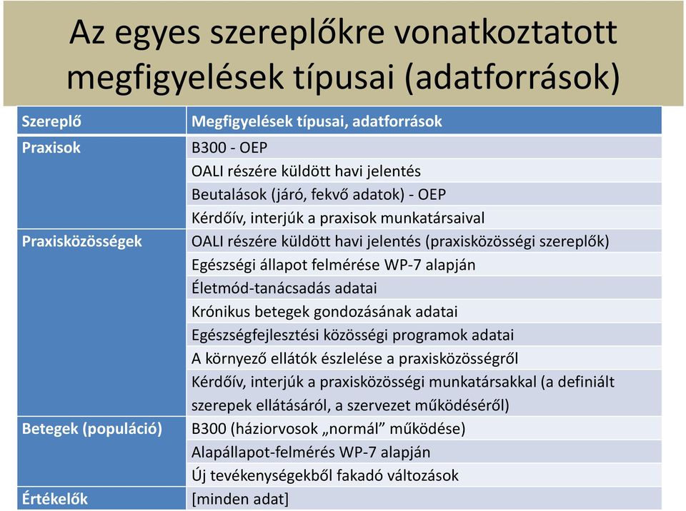 alapján Életmód tanácsadás adatai Krónikus betegek gondozásának adatai Egészségfejlesztési közösségi programok adatai A környező ellátók észlelése a praxisközösségről Kérdőív, interjúk a