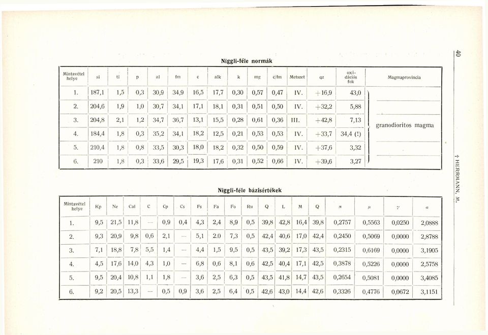 +33,7 34,4 (!), granodioritos magma 5. 210,4 1,8 0,8 33,5 30,3 18,0 18,2 0,32 0,50 0,59 IV. +37,6 3,32 6. 210 1,8 0,3 33,6 29,5 I 19,3 1 17,6 0,31 0,52 0,66 IV.
