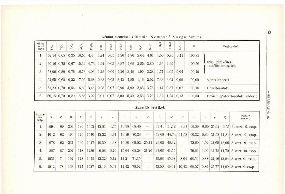 58,09 0,80 0,78 16,73 4,03 1,13 0,06 4,26 3,48 1,90 3,28 1,77 4,05 0,04 100,40 friss, piroxénes amfibolandezitek 4.