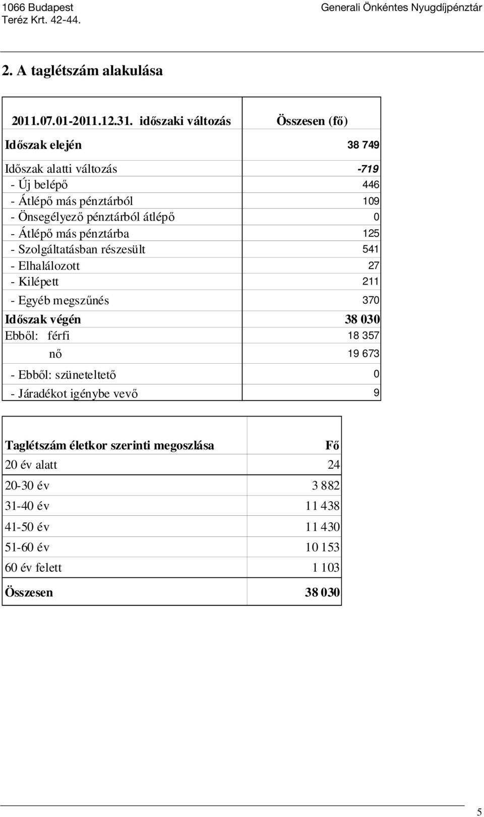 pénztárból átlépı 0 - Átlépı más pénztárba 125 - Szolgáltatásban részesült 541 - Elhalálozott 27 - Kilépett 211 - Egyéb megszőnés 370 Idıszak