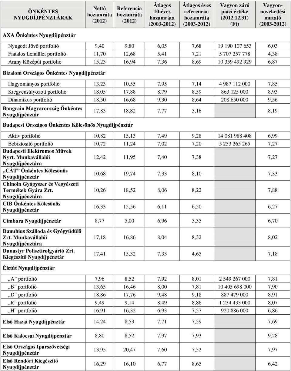 18,50 16,68 9,30 8,64 208 650 000 9,56 Bongrain Magyarország Önkéntes Budapest Országos Önkéntes Kölcsönös 17,83 18,82 7,77 5,16 8,19 Aktív portfolió 10,82 15,13 7,49 9,28 14 081 988 408 6,99