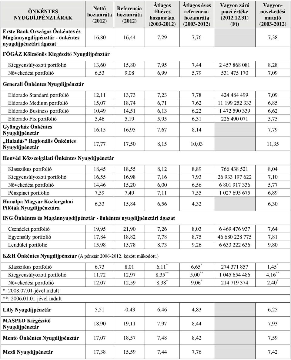 6,71 7,62 11 199 252 333 6,85 Eldorado Business portfolió 10,49 14,51 6,13 6,22 1 472 590 339 6,62 Eldorado Fix portfolió 5,46 5,19 5,95 6,31 226 490 071 5,75 Gyöngyház Önkéntes Haladás Regionális