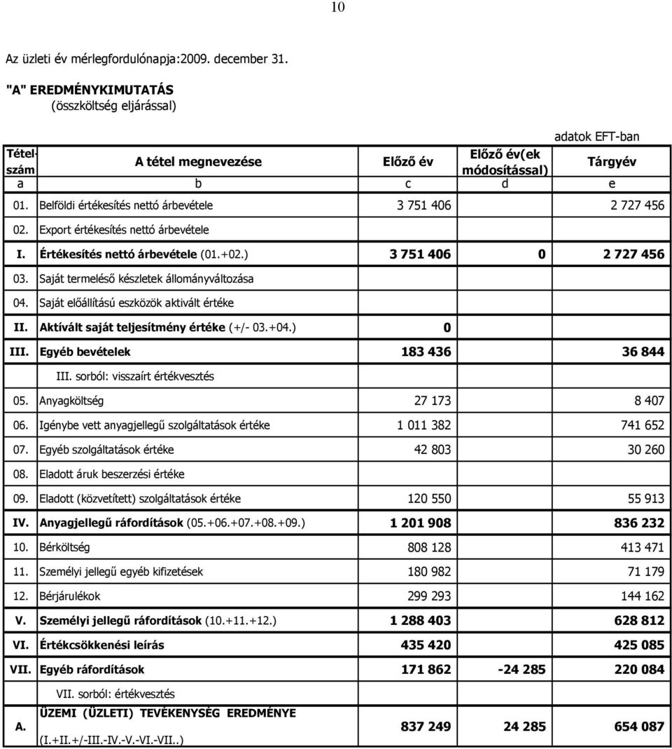 Belföldi értékesítés nettó árbevétele 3 751 406 2 727 456 02. Export értékesítés nettó árbevétele I. Értékesítés nettó árbevétele (01.+02.) 3 751 406 0 2 727 456 03.