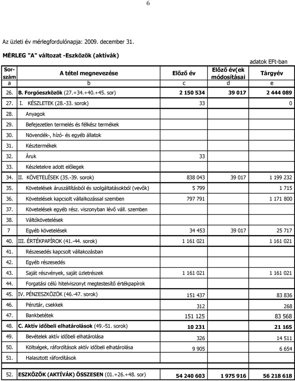 Késztermékek 32. Áruk 33 33. Készletekre adott előlegek 34. II. KÖVETELÉSEK (35.-39. sorok) 838 043 39 017 1 199 232 35. Követelések áruszállításból és szolgáltatásokból (vevők) 5 799 1 715 36.