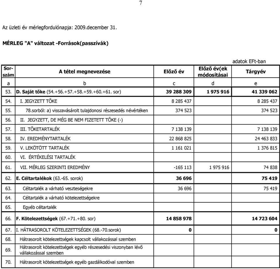 sorból: a) visszavásárolt tulajdonosi részesedés névértéken 374 523 374 523 56. II. JEGYZETT, DE MÉG BE NEM FIZETETT TŐKE (-) 57. III. TŐKETARTALÉK 7 138 139 7 138 139 58. IV.