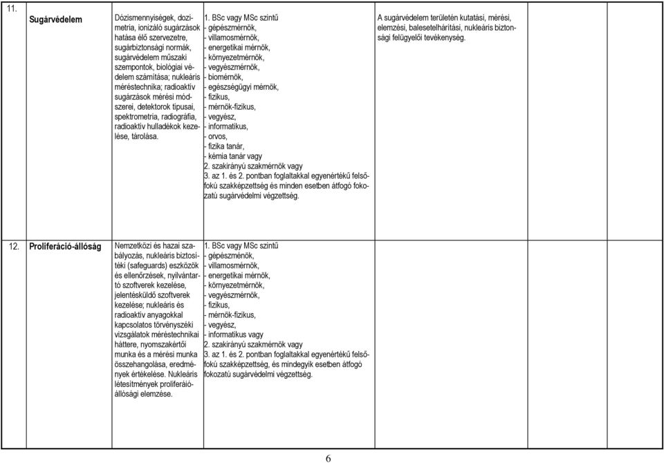 - biomérnök, - egészségügyi mérnök, - vegyész, - informatikus, - orvos, - fizika tanár, - kémia tanár vagy szakképzettség és minden esetben átfogó fokozatú sugárvédelmi végzettség.