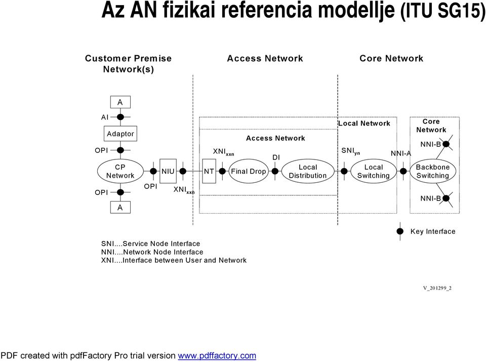 Distribution Local Network SNI yn Local Switching NNI-A Core Network NNI-B Backbone Switching NNI-B SNI.