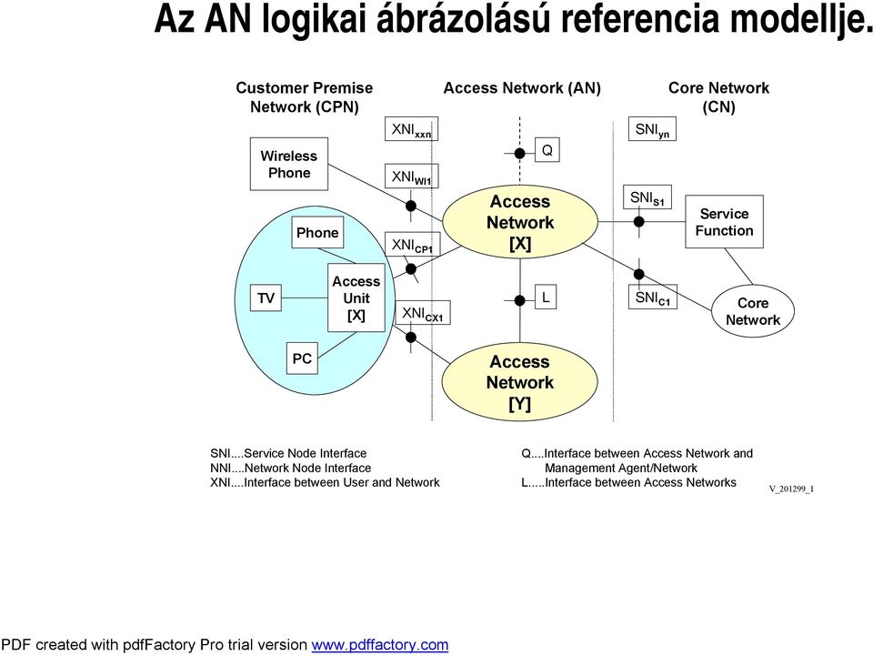 Network [X] SNI yn SNI S1 Service Function TV Access Unit [X] XNI CX1 L SNI C1 Core Network PC Access Network [Y] SNI.