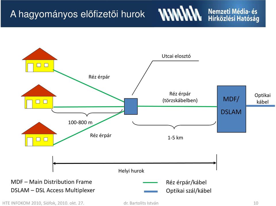 Main Distribution Frame DSLAM DSL Access Multiplexer Réz érpár/