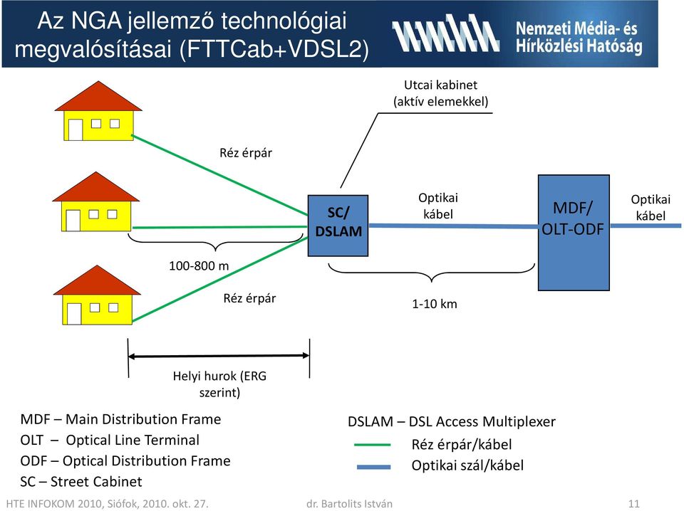 Distribution Frame OLT Optical Line Terminal ODF Optical Distribution Frame SC Street Cabinet