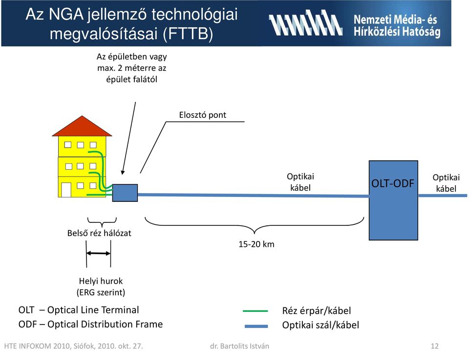 Helyi hurok (ERG szerint) OLT Optical Line Terminal ODF Optical Distribution