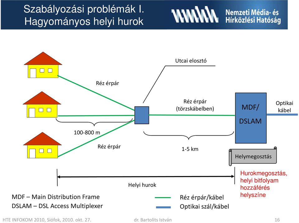 m Réz érpár 1-5 km Helymegosztás MDF Main Distribution Frame DSLAM DSL Access