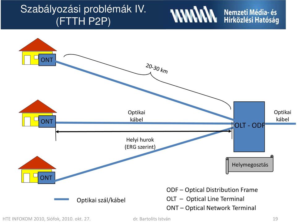 Helymegosztás ONT szál/ ODF Optical Distribution Frame OLT